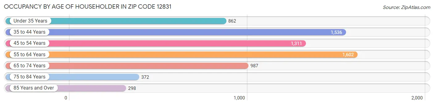 Occupancy by Age of Householder in Zip Code 12831