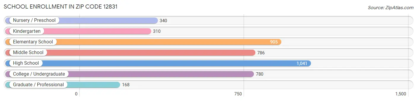 School Enrollment in Zip Code 12831