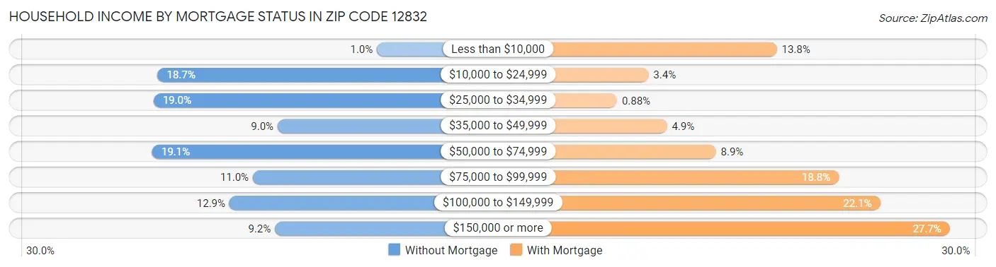Household Income by Mortgage Status in Zip Code 12832