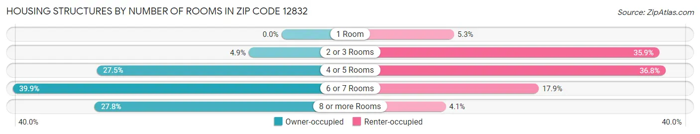 Housing Structures by Number of Rooms in Zip Code 12832