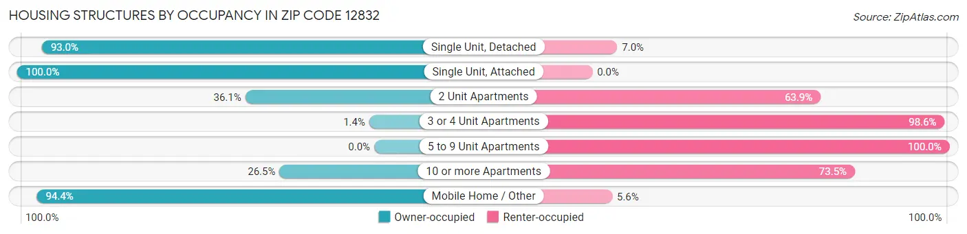 Housing Structures by Occupancy in Zip Code 12832