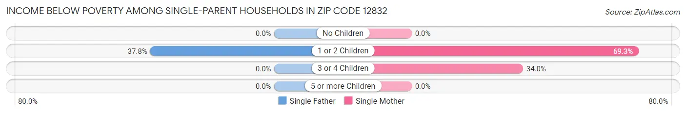 Income Below Poverty Among Single-Parent Households in Zip Code 12832