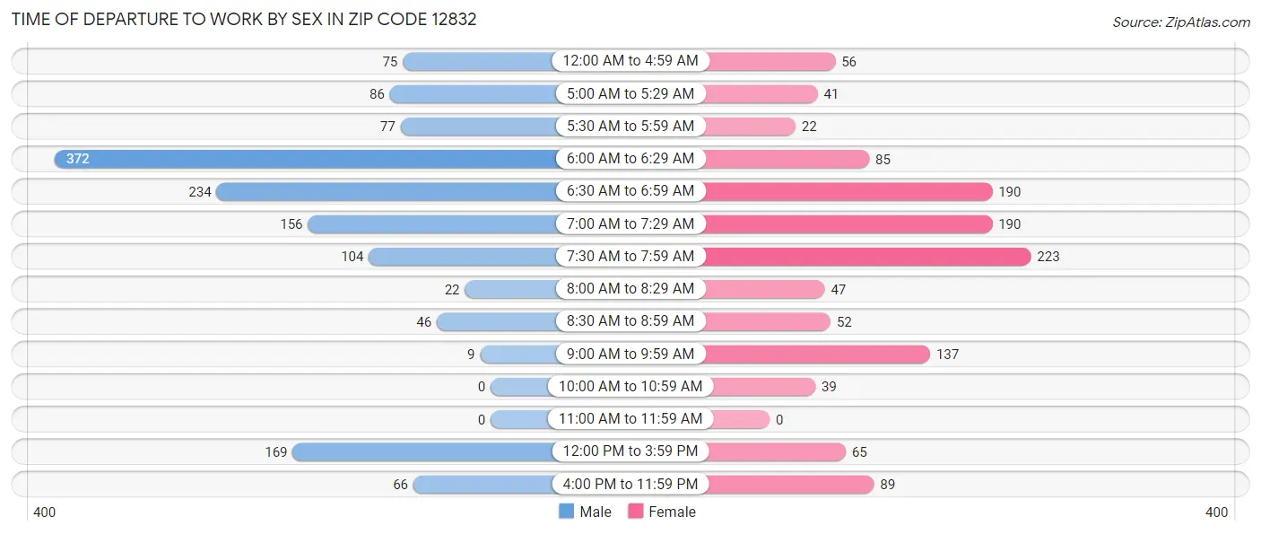 Time of Departure to Work by Sex in Zip Code 12832