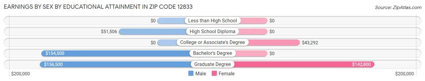 Earnings by Sex by Educational Attainment in Zip Code 12833