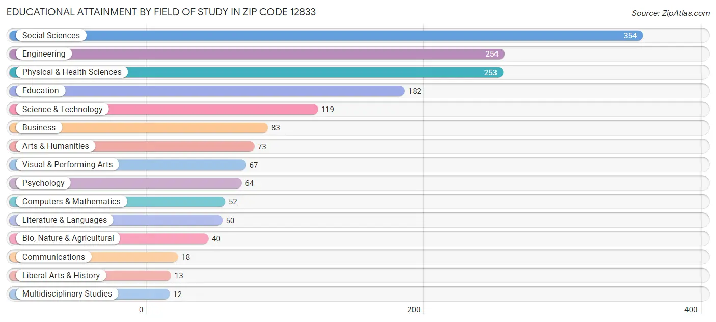 Educational Attainment by Field of Study in Zip Code 12833