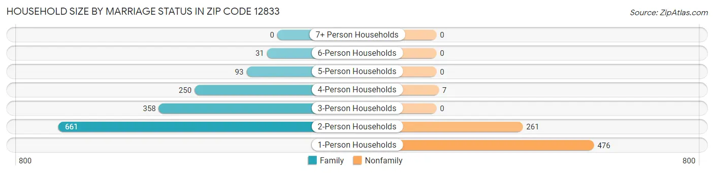 Household Size by Marriage Status in Zip Code 12833