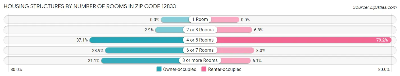 Housing Structures by Number of Rooms in Zip Code 12833
