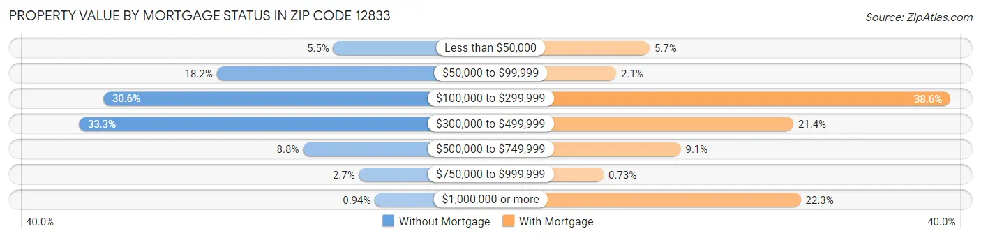 Property Value by Mortgage Status in Zip Code 12833