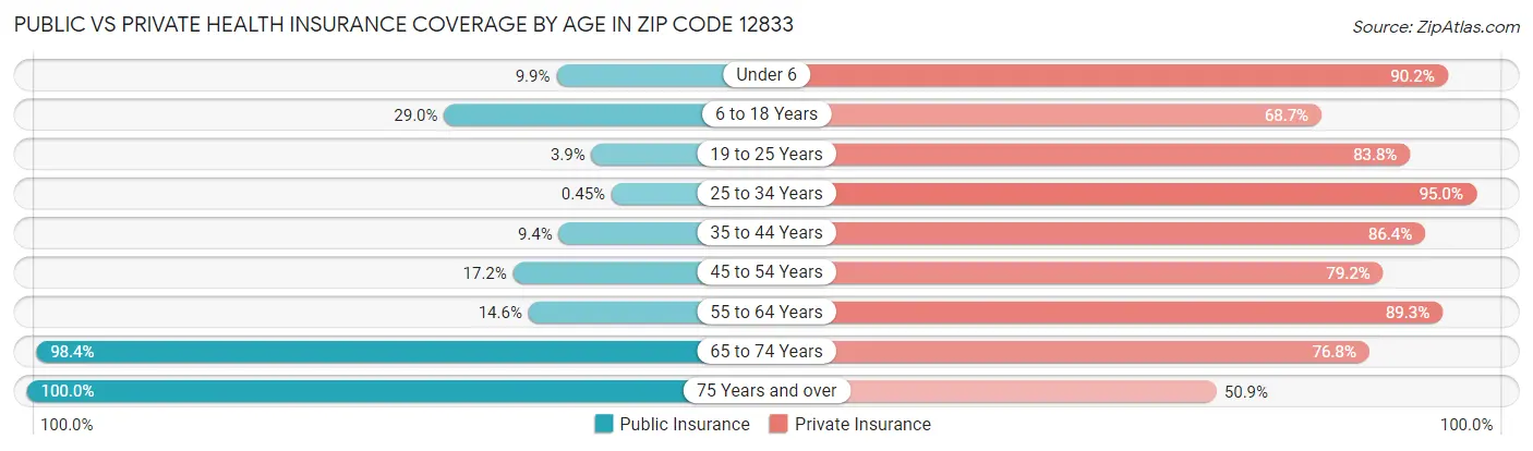Public vs Private Health Insurance Coverage by Age in Zip Code 12833