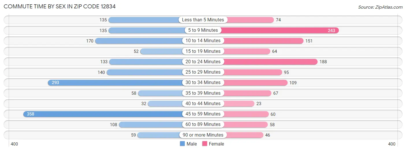 Commute Time by Sex in Zip Code 12834