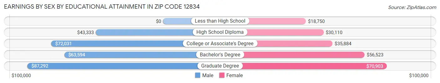 Earnings by Sex by Educational Attainment in Zip Code 12834