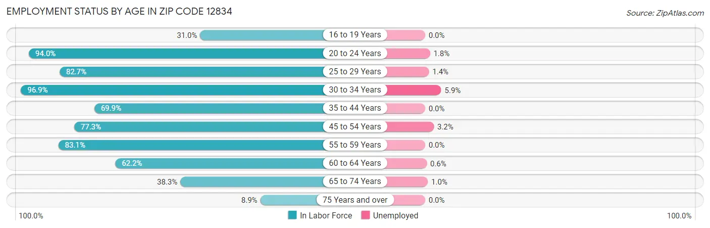 Employment Status by Age in Zip Code 12834