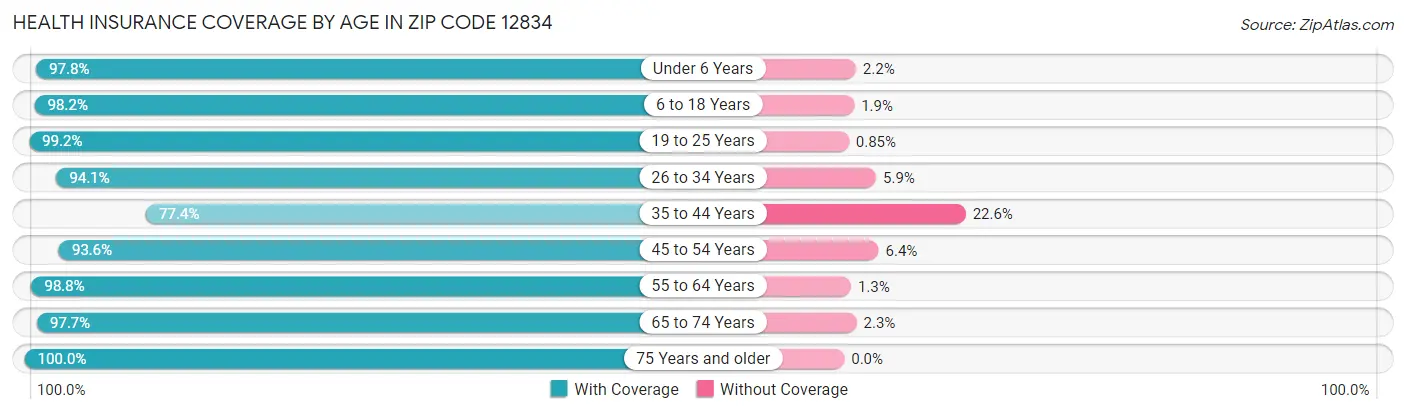 Health Insurance Coverage by Age in Zip Code 12834