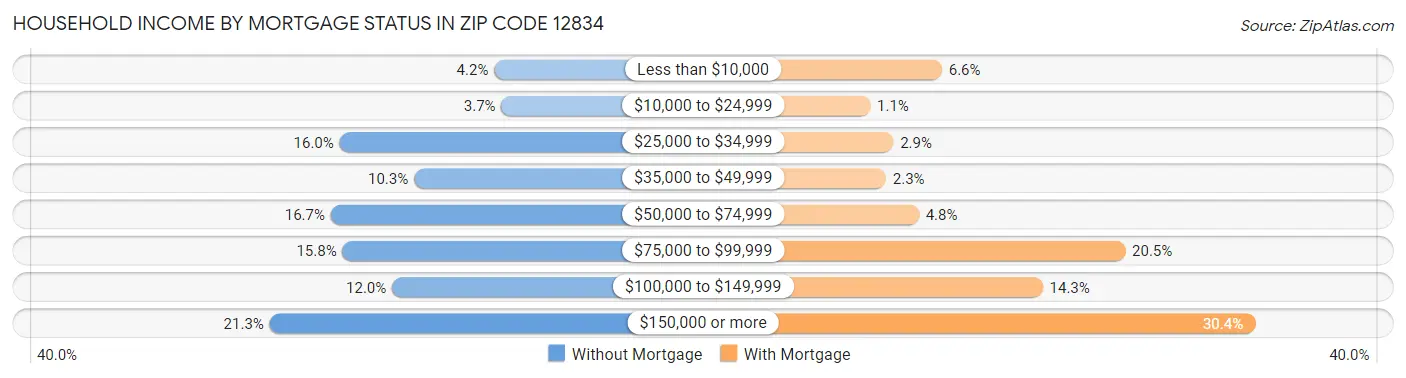 Household Income by Mortgage Status in Zip Code 12834