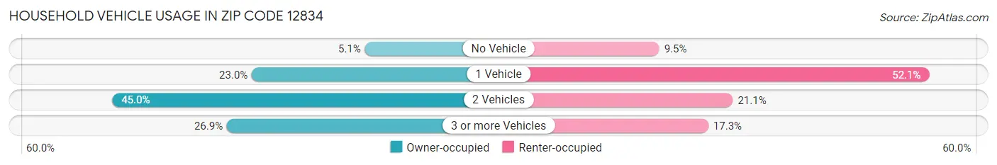 Household Vehicle Usage in Zip Code 12834