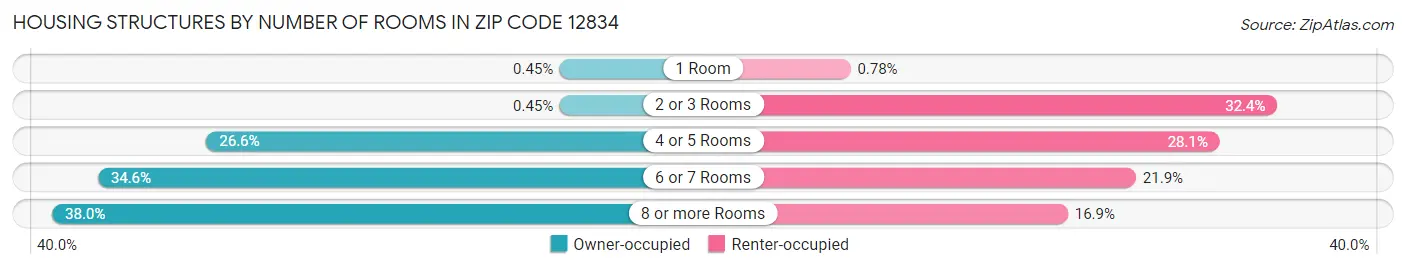 Housing Structures by Number of Rooms in Zip Code 12834