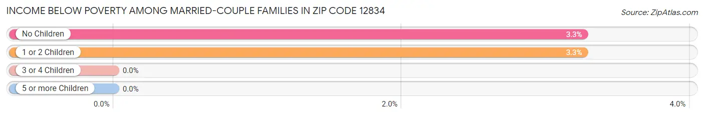 Income Below Poverty Among Married-Couple Families in Zip Code 12834