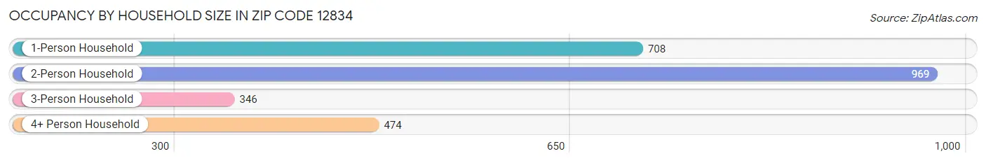 Occupancy by Household Size in Zip Code 12834