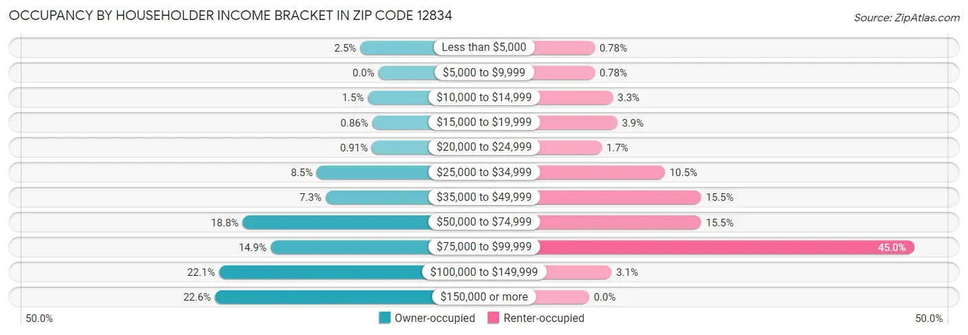 Occupancy by Householder Income Bracket in Zip Code 12834