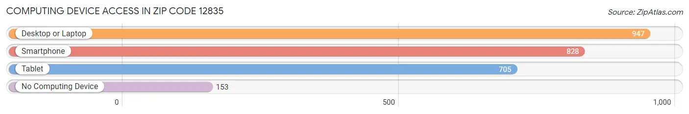 Computing Device Access in Zip Code 12835