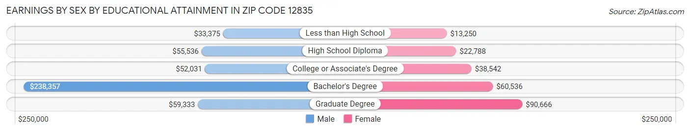 Earnings by Sex by Educational Attainment in Zip Code 12835