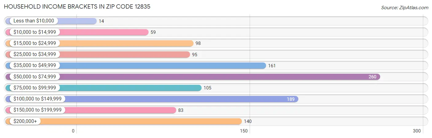 Household Income Brackets in Zip Code 12835