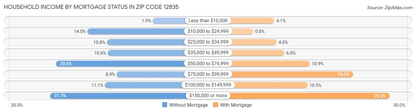 Household Income by Mortgage Status in Zip Code 12835
