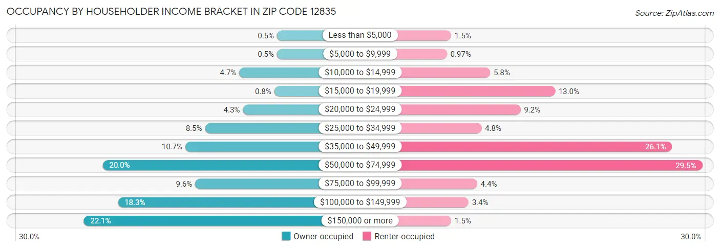 Occupancy by Householder Income Bracket in Zip Code 12835