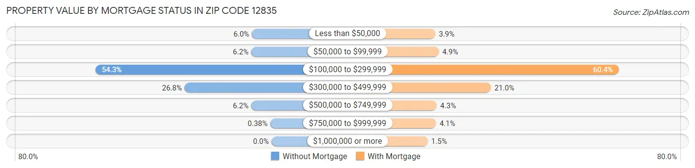 Property Value by Mortgage Status in Zip Code 12835