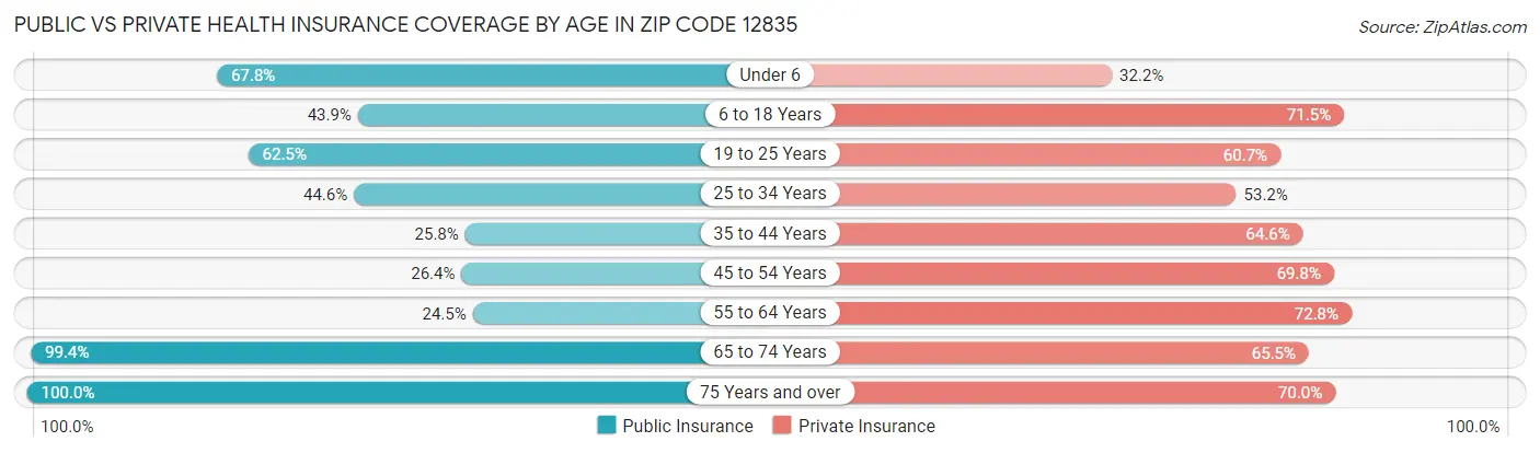 Public vs Private Health Insurance Coverage by Age in Zip Code 12835