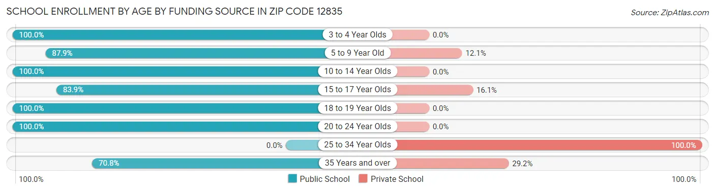 School Enrollment by Age by Funding Source in Zip Code 12835