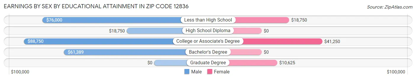 Earnings by Sex by Educational Attainment in Zip Code 12836