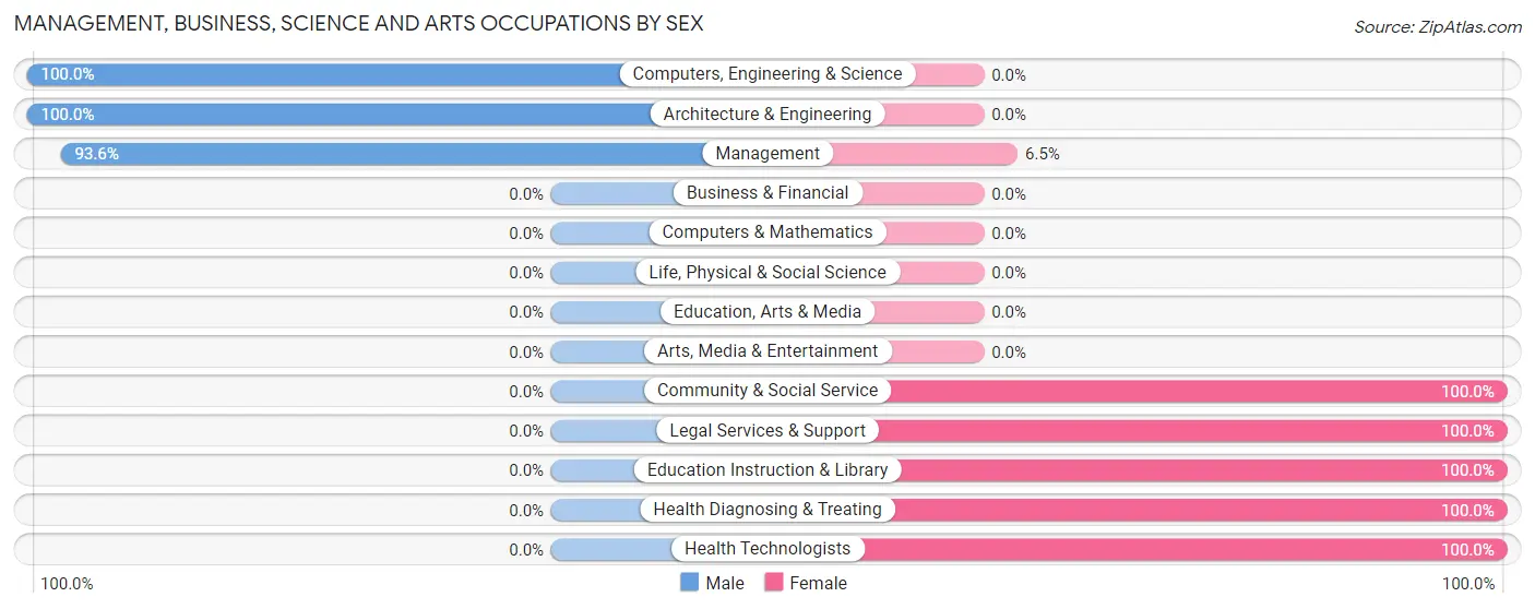 Management, Business, Science and Arts Occupations by Sex in Zip Code 12836