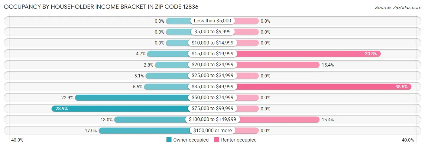 Occupancy by Householder Income Bracket in Zip Code 12836
