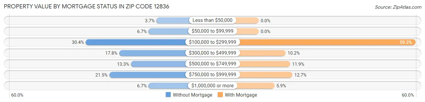 Property Value by Mortgage Status in Zip Code 12836