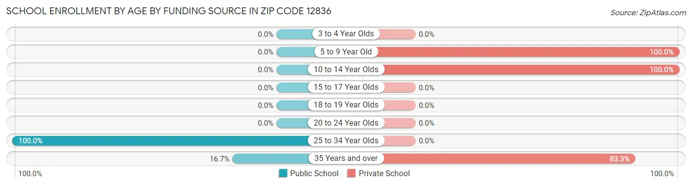 School Enrollment by Age by Funding Source in Zip Code 12836