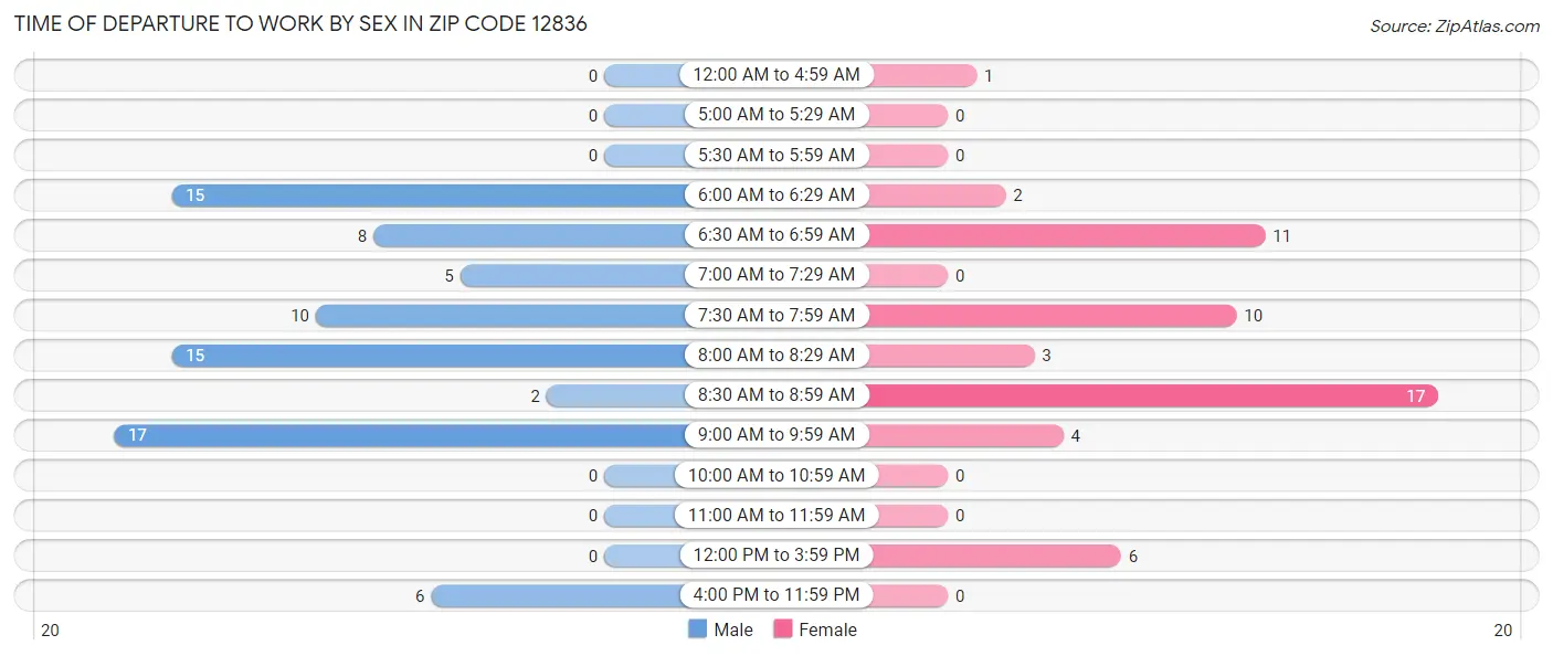 Time of Departure to Work by Sex in Zip Code 12836