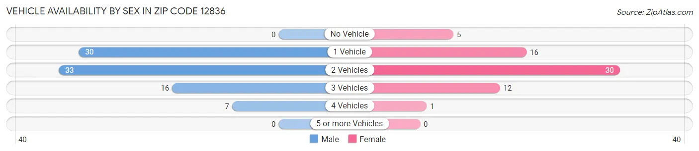 Vehicle Availability by Sex in Zip Code 12836
