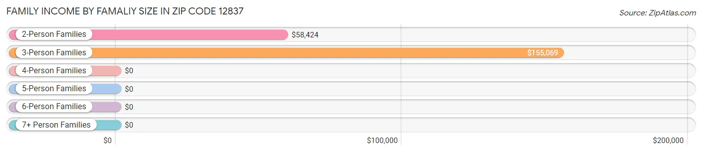 Family Income by Famaliy Size in Zip Code 12837