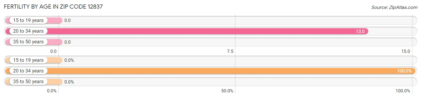 Female Fertility by Age in Zip Code 12837