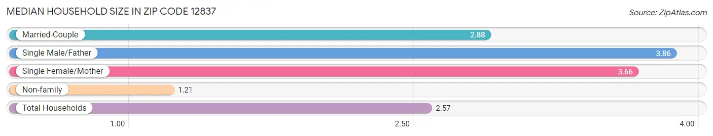 Median Household Size in Zip Code 12837