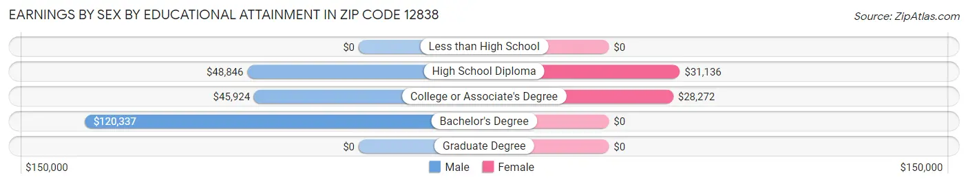 Earnings by Sex by Educational Attainment in Zip Code 12838