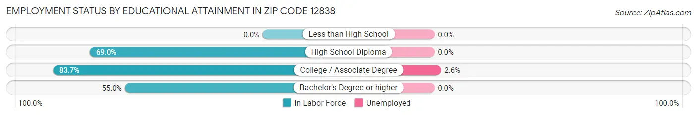 Employment Status by Educational Attainment in Zip Code 12838
