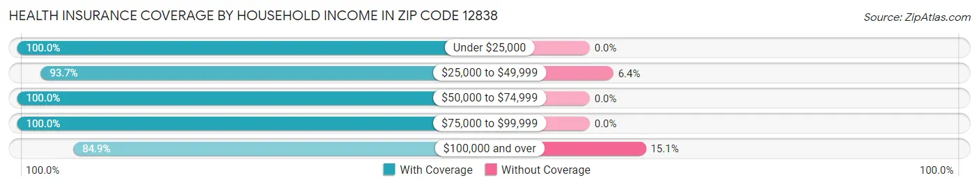 Health Insurance Coverage by Household Income in Zip Code 12838