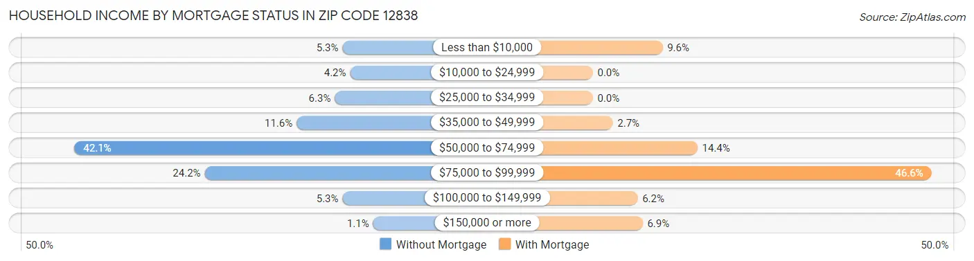 Household Income by Mortgage Status in Zip Code 12838