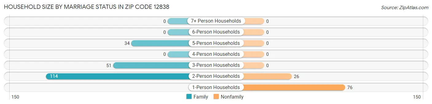 Household Size by Marriage Status in Zip Code 12838