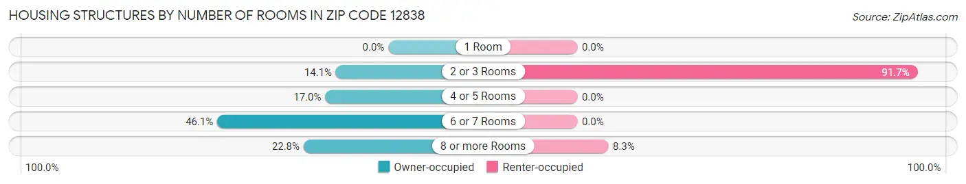 Housing Structures by Number of Rooms in Zip Code 12838