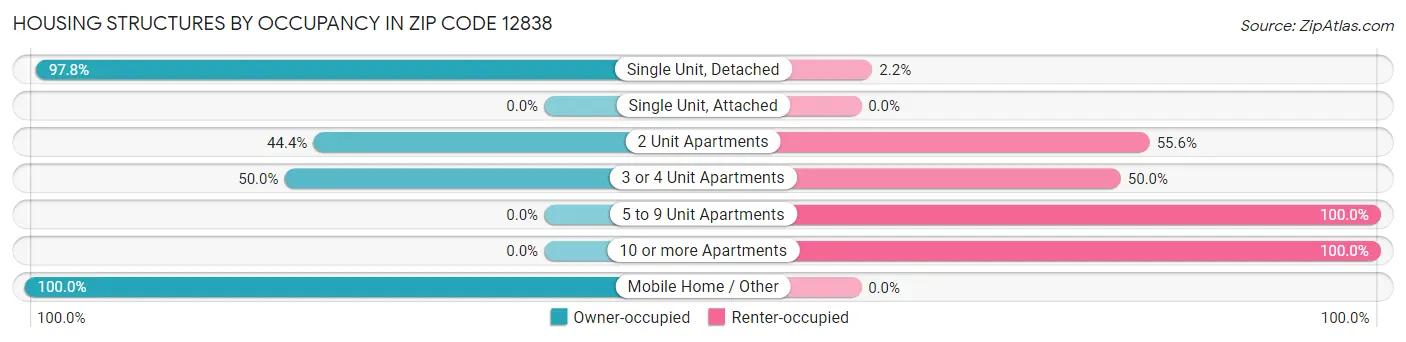 Housing Structures by Occupancy in Zip Code 12838