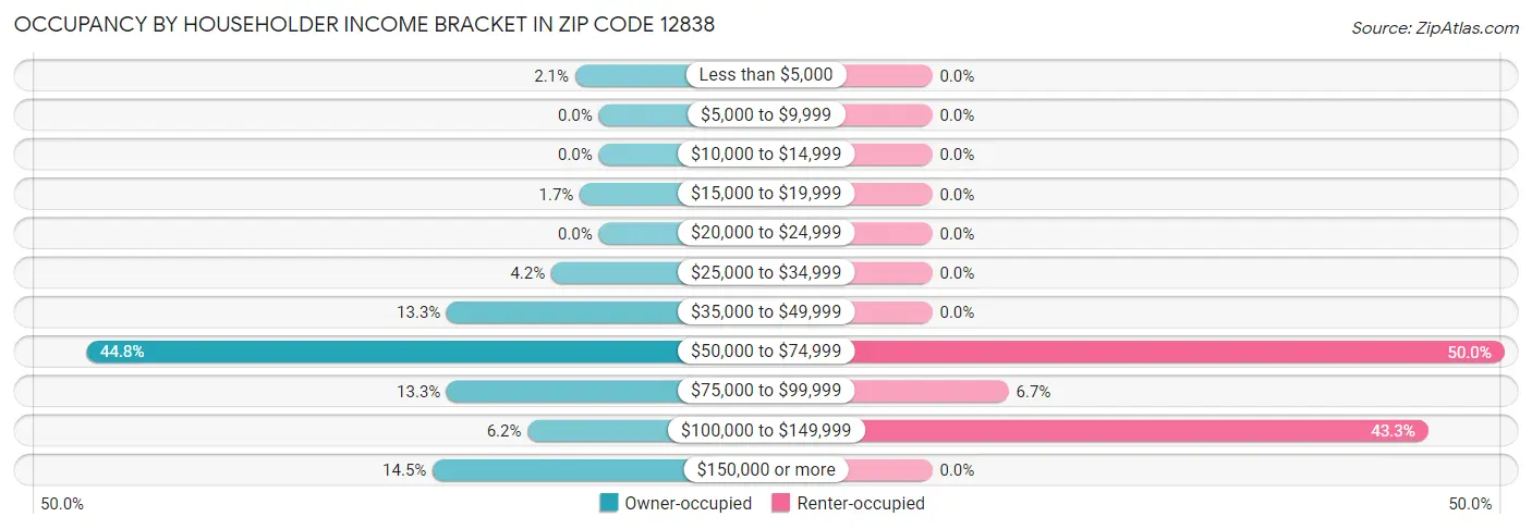 Occupancy by Householder Income Bracket in Zip Code 12838