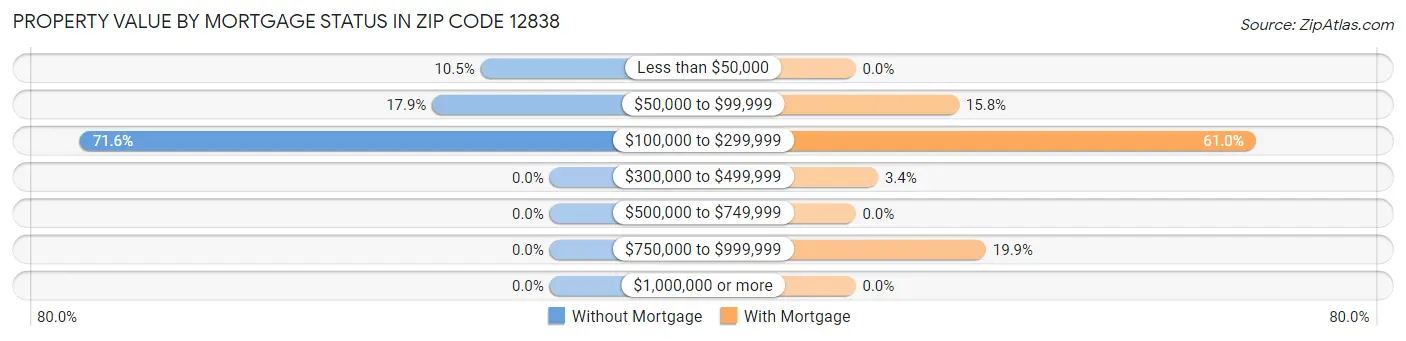 Property Value by Mortgage Status in Zip Code 12838